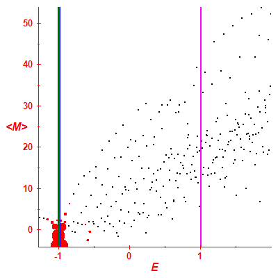 Peres lattice <M>